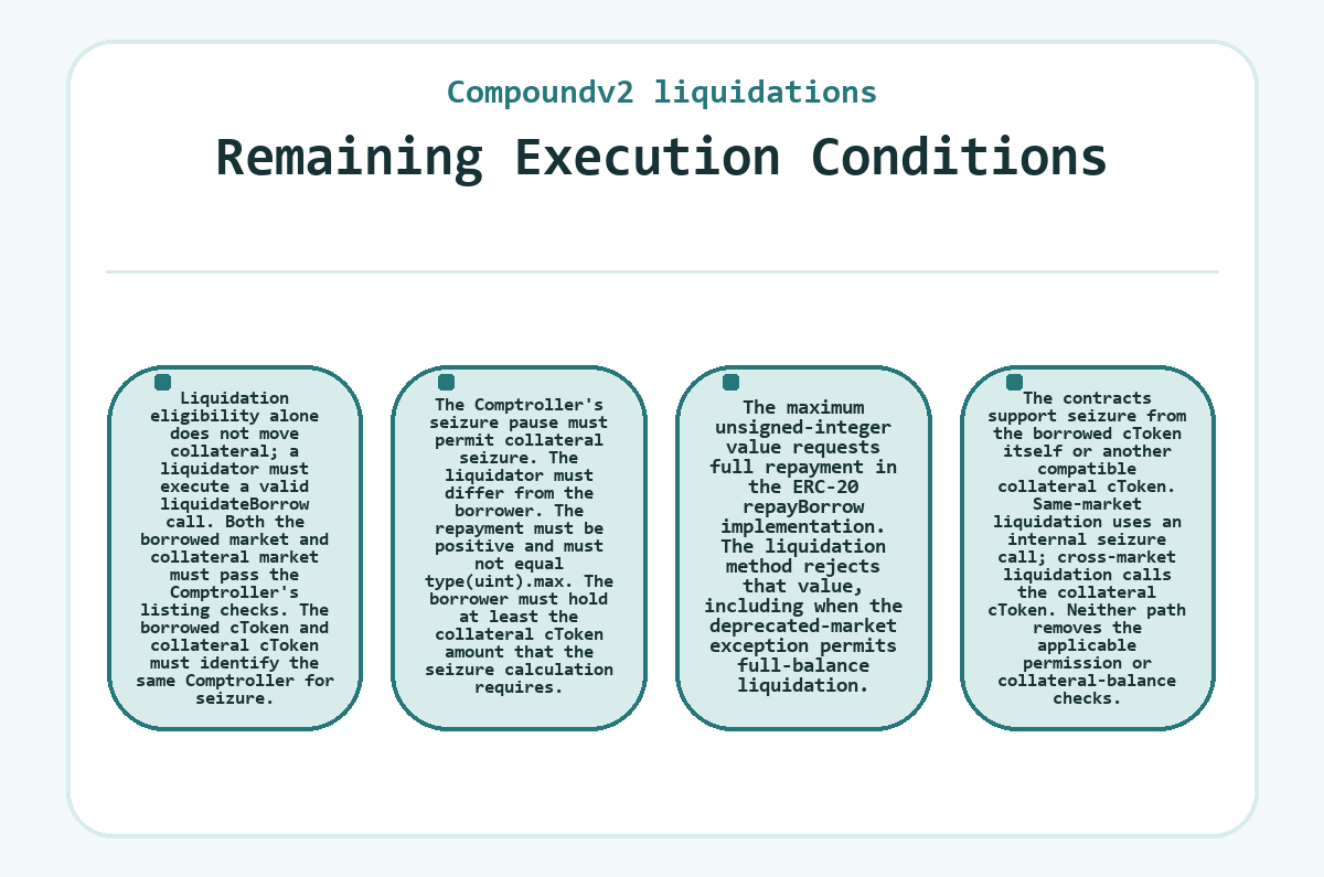 Visual summary: Compoundv2 liquidations: Remaining Execution Conditions