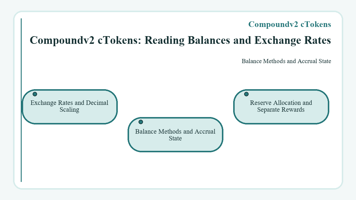 Visual summary: Compoundv2 cTokens: Reading Balances and Exchange Rates